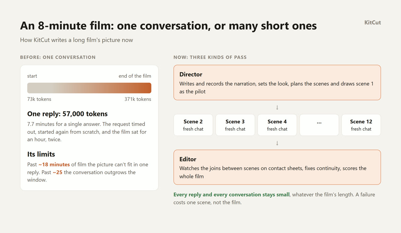 A diagram comparing two ways of writing an 8-minute film. Before: one conversation whose context grows from 73 thousand to 371 thousand tokens, with one 57 thousand token reply that took 7.7 minutes and timed out, and limits at about 18 and 25 minutes of film. Now: a director pass, then a fresh conversation for each scene from scene 2 to scene 12, then an editor pass, so every reply and conversation stays small.
