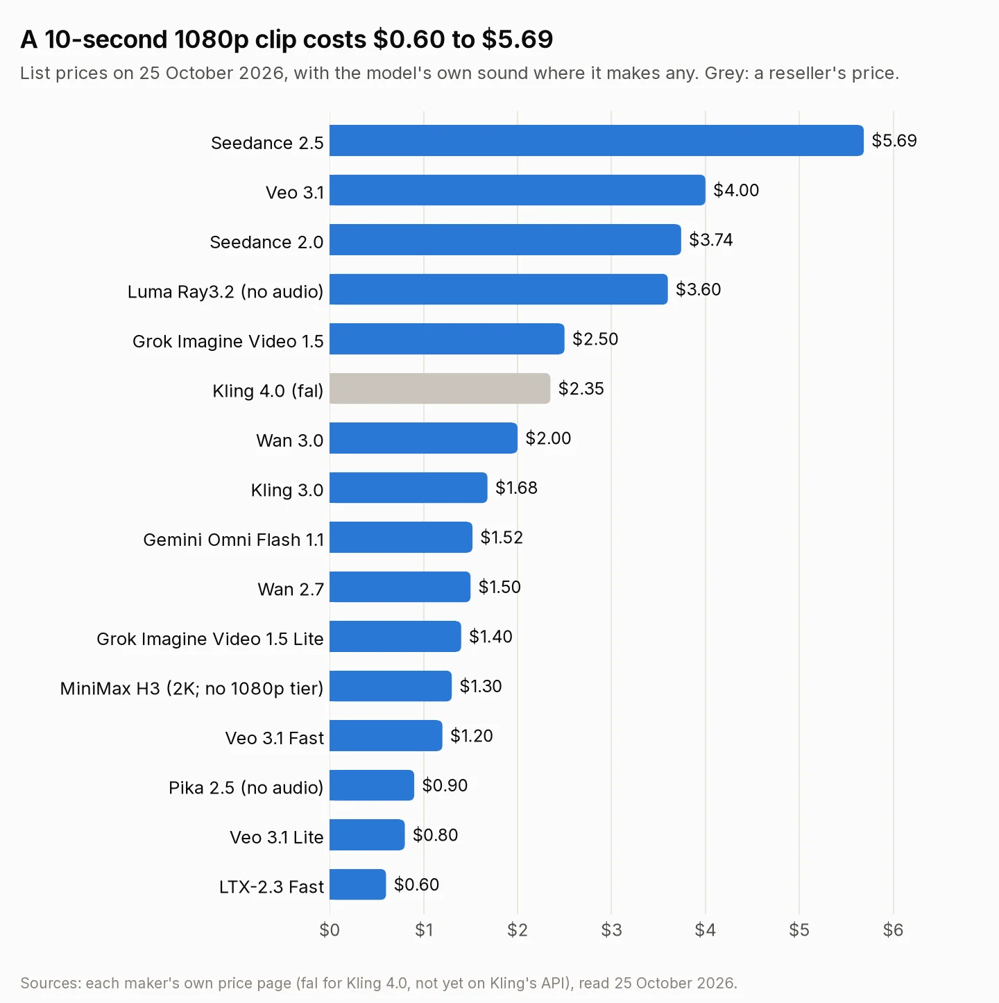 Horizontal bar chart of what one 10-second 1080p clip costs at list price on 25 October 2026, most expensive first: Seedance 2.5 $5.69, Veo 3.1 $4.00, Seedance 2.0 $3.74, Luma Ray3.2 $3.60 without audio, Grok Imagine Video 1.5 $2.50, Kling 4.0 at fal's price $2.35, Wan 3.0 $2.00, Kling 3.0 $1.68, Gemini Omni Flash 1.1 $1.52, Wan 2.7 $1.50, Grok Imagine Video 1.5 Lite $1.40, MiniMax H3 at 2K (it has no 1080p tier) $1.30, Veo 3.1 Fast $1.20, Pika 2.5 $0.90 without audio, Veo 3.1 Lite $0.80 and LTX-2.3 Fast $0.60.