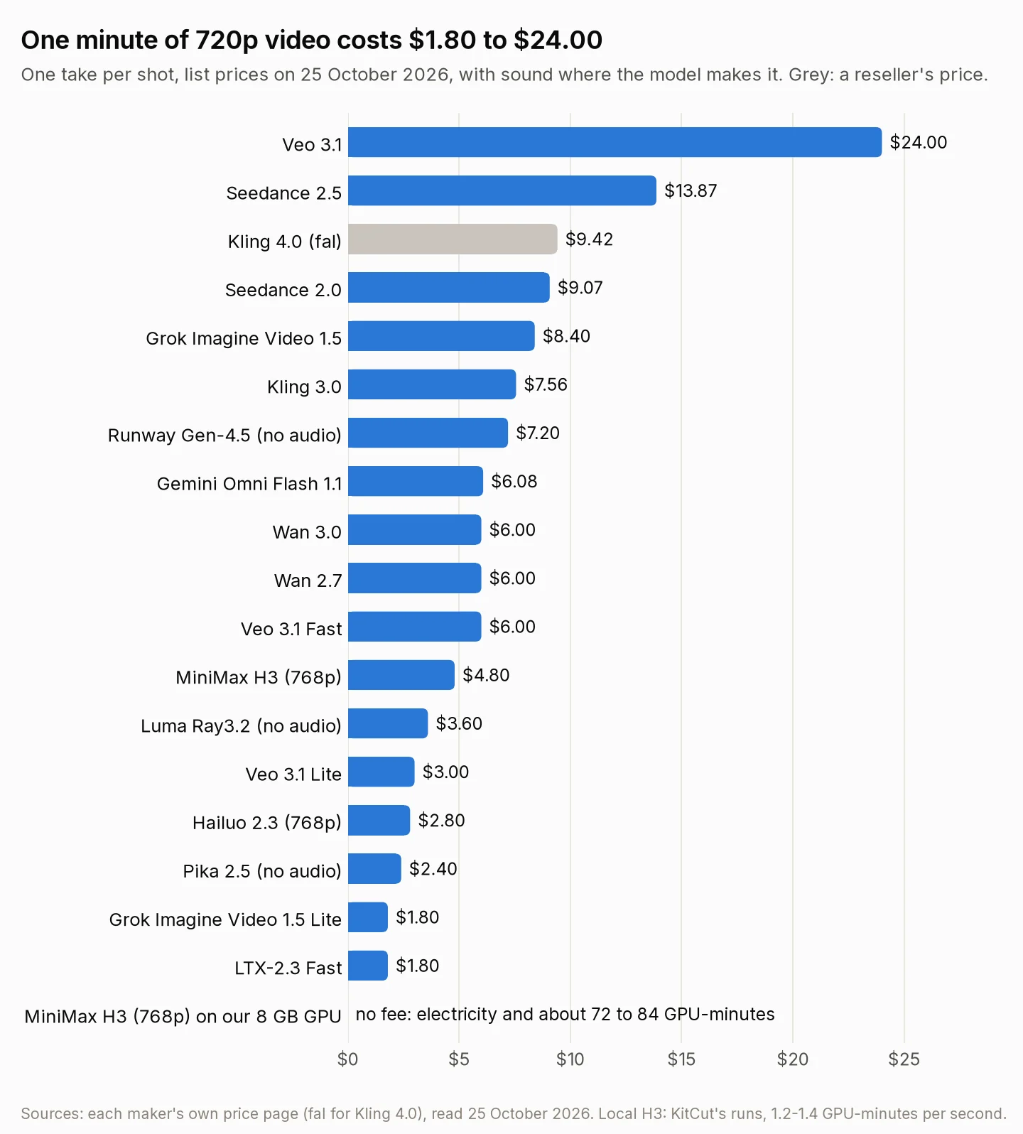 Horizontal bar chart of what one minute of 720p video costs at list price, one take per shot: Veo 3.1 $24.00, Seedance 2.5 $13.87, Kling 4.0 at fal's price $9.42, Seedance 2.0 $9.07, Grok Imagine Video 1.5 $8.40, Kling 3.0 $7.56, Runway Gen-4.5 $7.20 without audio, Gemini Omni Flash 1.1 $6.08, Wan 3.0 $6.00, Wan 2.7 $6.00, Veo 3.1 Fast $6.00, MiniMax H3 at 768p $4.80, Luma Ray3.2 $3.60 without audio, Veo 3.1 Lite $3.00, Hailuo 2.3 at 768p $2.80, Pika 2.5 $2.40 without audio, Grok Imagine Video 1.5 Lite $1.80, LTX-2.3 Fast $1.80. A last row shows MiniMax H3 run on an 8 GB GPU: no fee, electricity and about 72 to 84 GPU-minutes.