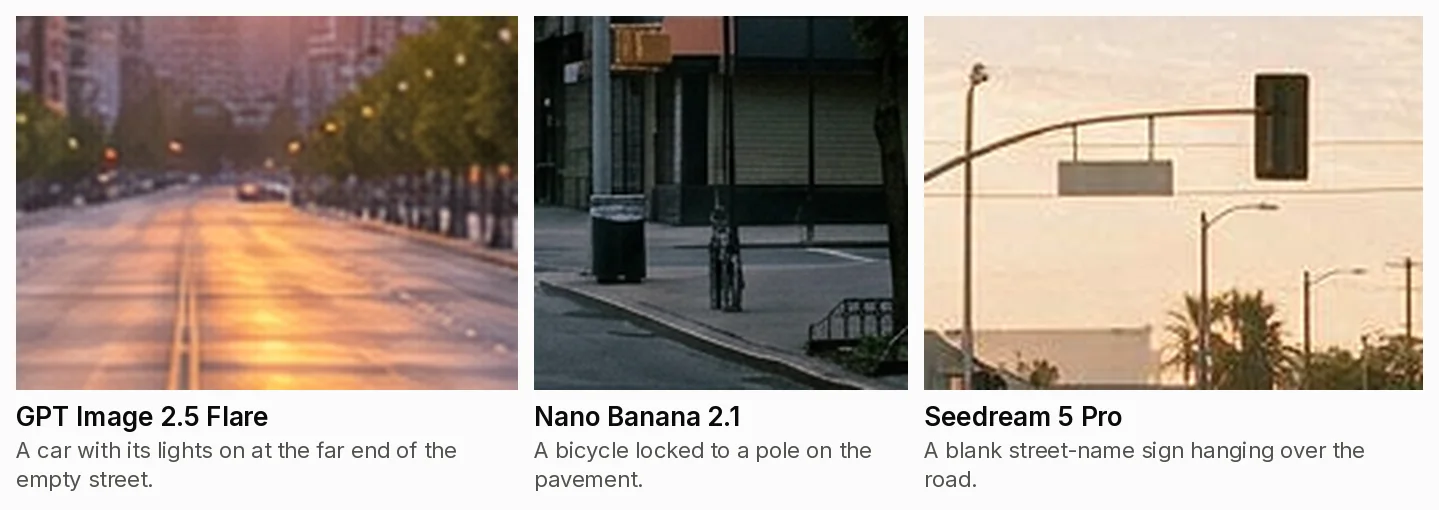 Three enlarged crops. GPT Image 2.5 Flare: A car with its lights on at the far end of the empty street. Nano Banana 2.1: A bicycle locked to a pole on the pavement. Seedream 5 Pro: A blank street-name sign hanging over the road.
