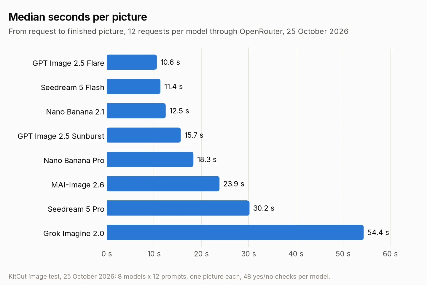 Bar chart of median seconds per picture: GPT Image 2.5 Flare 10.6 s; Seedream 5 Flash 11.4 s; Nano Banana 2.1 12.5 s; GPT Image 2.5 Sunburst 15.7 s; Nano Banana Pro 18.3 s; MAI-Image 2.6 23.9 s; Seedream 5 Pro 30.2 s; Grok Imagine 2.0 54.4 s.