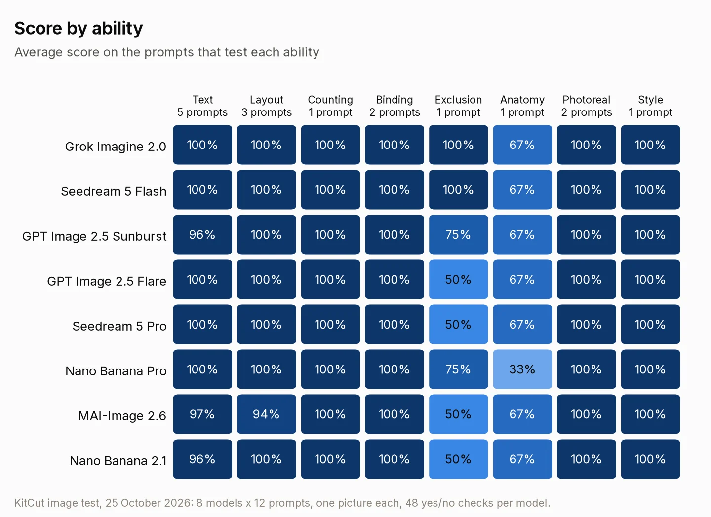 Heatmap of eight models by eight abilities. Almost every cell is 100%; the low cells are exclusion and anatomy. Grok Imagine 2.0: Text 100%, Layout 100%, Counting 100%, Binding 100%, Exclusion 100%, Anatomy 67%, Photoreal 100%, Style 100%; Seedream 5 Flash: Text 100%, Layout 100%, Counting 100%, Binding 100%, Exclusion 100%, Anatomy 67%, Photoreal 100%, Style 100%; GPT Image 2.5 Sunburst: Text 96%, Layout 100%, Counting 100%, Binding 100%, Exclusion 75%, Anatomy 67%, Photoreal 100%, Style 100%; GPT Image 2.5 Flare: Text 100%, Layout 100%, Counting 100%, Binding 100%, Exclusion 50%, Anatomy 67%, Photoreal 100%, Style 100%; Seedream 5 Pro: Text 100%, Layout 100%, Counting 100%, Binding 100%, Exclusion 50%, Anatomy 67%, Photoreal 100%, Style 100%; Nano Banana Pro: Text 100%, Layout 100%, Counting 100%, Binding 100%, Exclusion 75%, Anatomy 33%, Photoreal 100%, Style 100%; MAI-Image 2.6: Text 97%, Layout 94%, Counting 100%, Binding 100%, Exclusion 50%, Anatomy 67%, Photoreal 100%, Style 100%; Nano Banana 2.1: Text 96%, Layout 100%, Counting 100%, Binding 100%, Exclusion 50%, Anatomy 67%, Photoreal 100%, Style 100%.