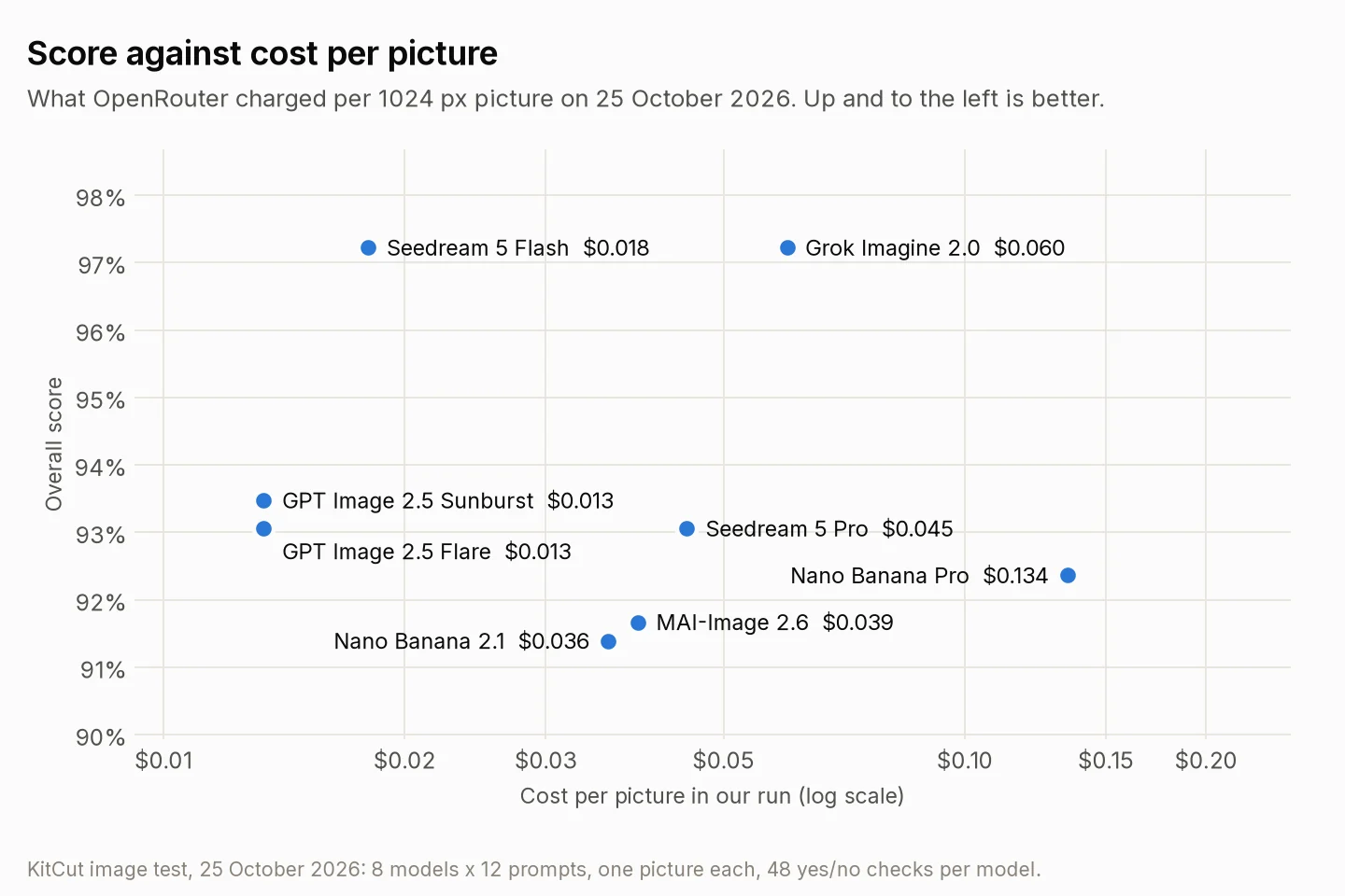 Scatter chart of overall score against cost per picture on a log scale: GPT Image 2.5 Sunburst 93.5% at $0.013; GPT Image 2.5 Flare 93.1% at $0.013; Seedream 5 Flash 97.2% at $0.018; Nano Banana 2.1 91.4% at $0.036; MAI-Image 2.6 91.7% at $0.039; Seedream 5 Pro 93.1% at $0.045; Grok Imagine 2.0 97.2% at $0.060; Nano Banana Pro 92.4% at $0.134.