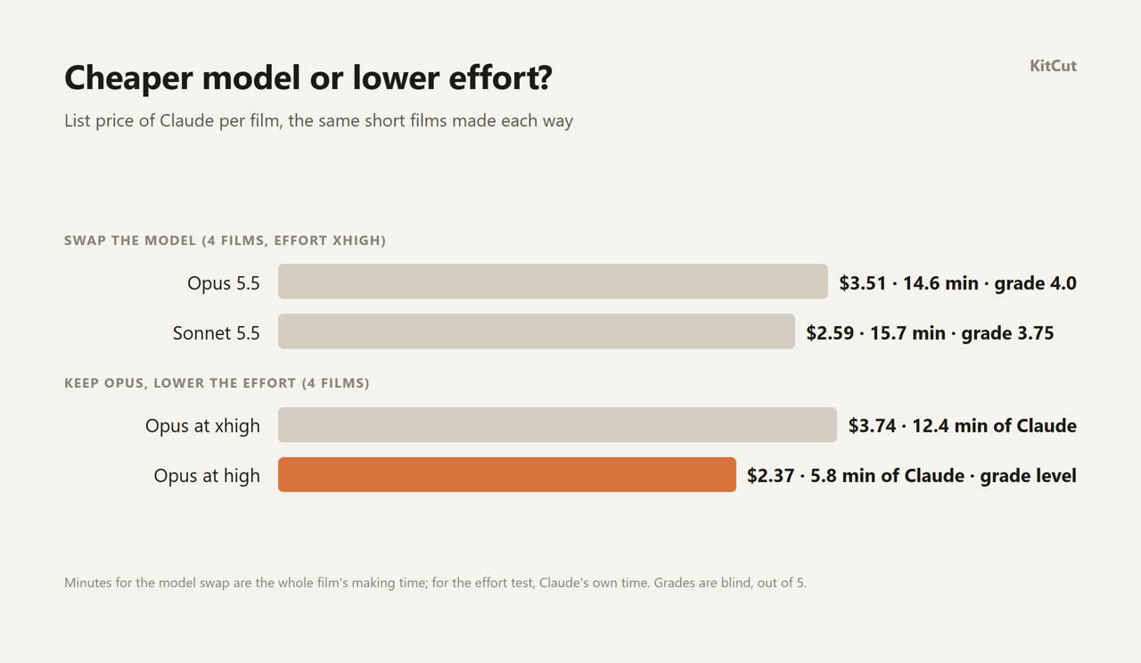 A bar chart comparing a cheaper model with lower effort. Swapping the model: Opus 5.5 at 3 dollars 51 a film, 14.6 minutes, grade 4.0, against Sonnet 5.5 at 2 dollars 59, 15.7 minutes, grade 3.75. Keeping Opus and lowering the effort: Opus at xhigh, 3 dollars 74 and 12.4 minutes of Claude, against Opus at high, 2 dollars 37 and 5.8 minutes of Claude, with the grade level.