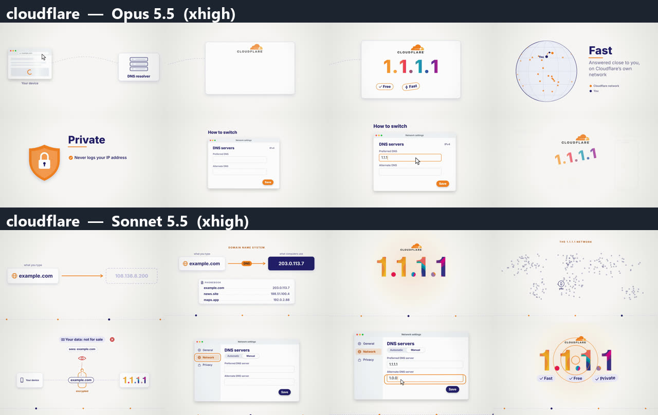 The Cloudflare 1.1.1.1 explainer made twice, eight frames each. Top, by Opus 5.5: a device and a DNS resolver, the Cloudflare card with 1.1.1.1, a globe for fast, a shield for private, and the network settings screen with the address typed in. Bottom, by Sonnet 5.5: a domain typed and turned into an address, a phone-book of names and numbers, 1.1.1.1 in colour, a network of dots, a privacy diagram and the same settings screen.
