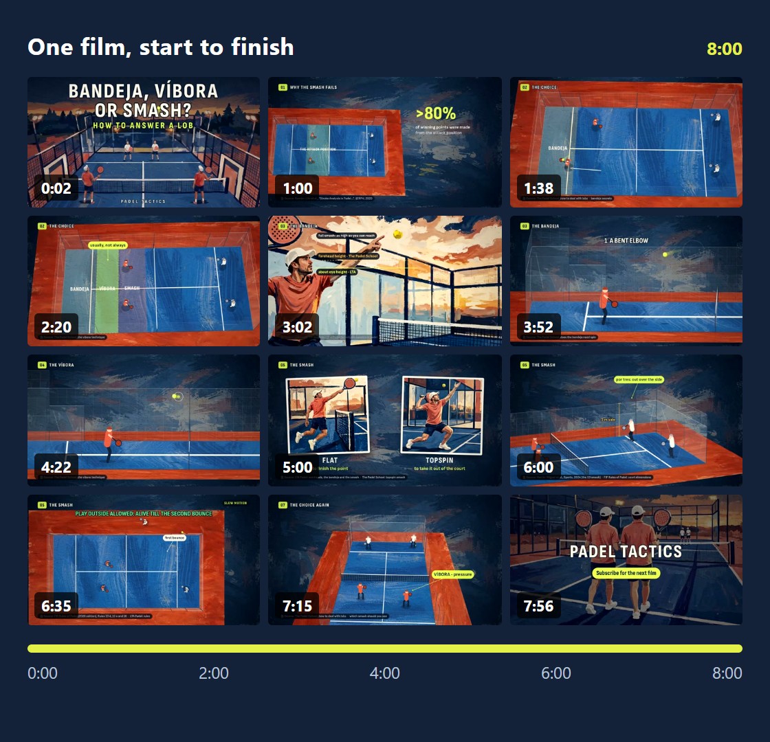 Twelve frames from the same film, from 0:02 to 7:56, under the words One film, start to finish, 8:00: the painted title, a court with a statistic of over 80 percent, the court split into bandeja, víbora and smash zones, a painted player pointing at the ball, flat and topspin smashes side by side, a slow-motion ball leaving over the side fence, and a closing card.
