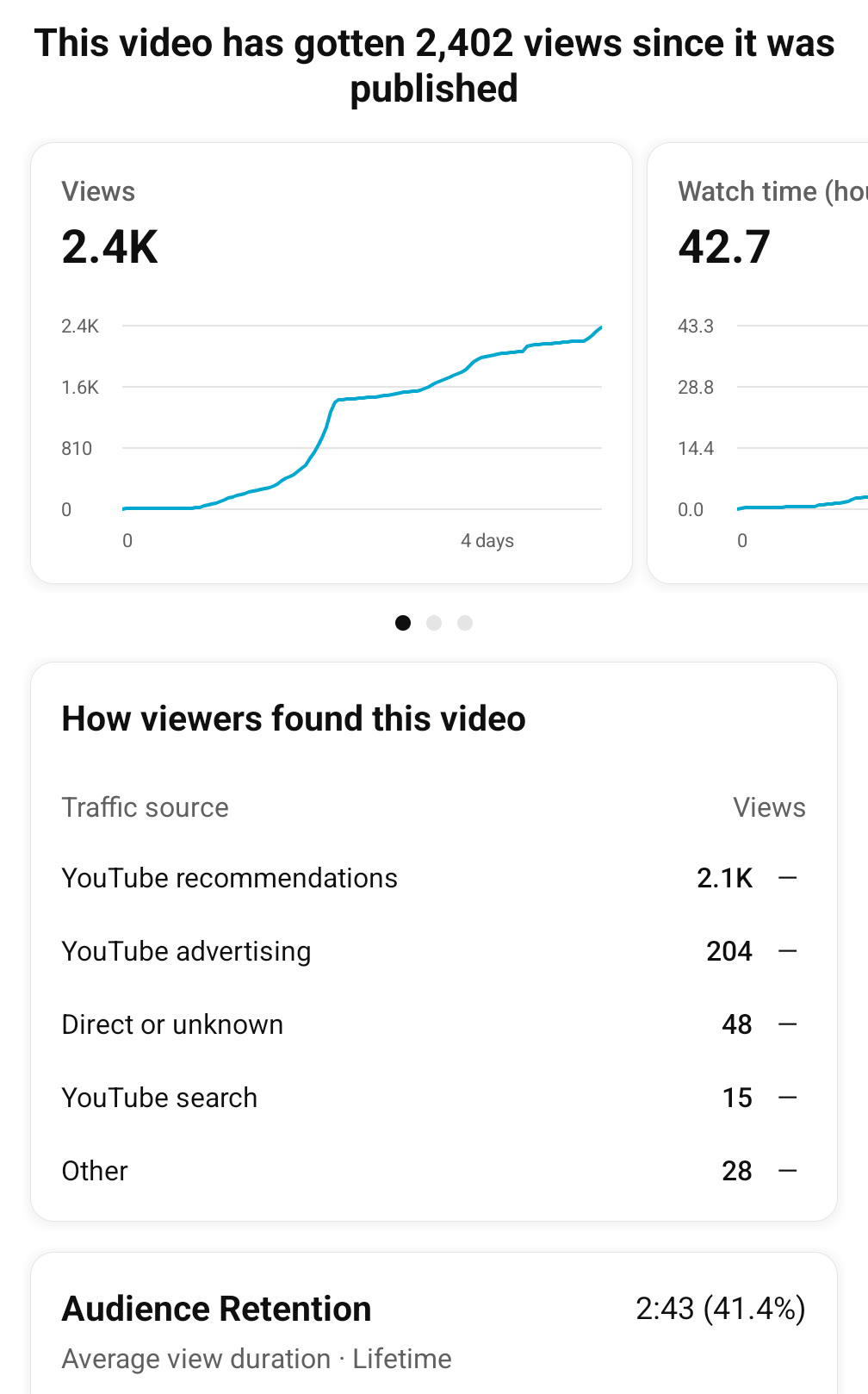 A screenshot of YouTube Studio analytics for the video Padel Tactics Explained: How Points Are Really Won. It reads: this video has gotten 2,402 views since it was published; views 2.4K rising over four days; watch time 42.7 hours. How viewers found it: YouTube recommendations 2.1K, YouTube advertising 204, direct or unknown 48, YouTube search 15, other 28. Audience retention: average view duration 2:43, 41.4 percent.