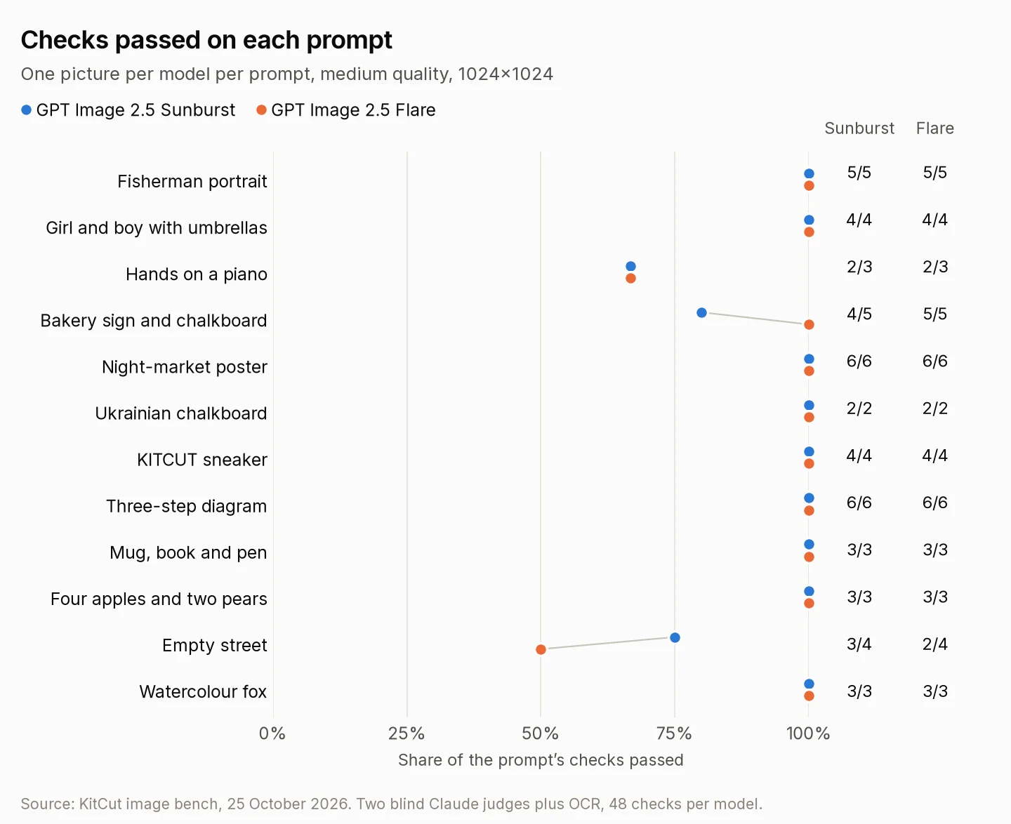 Dot chart of the share of checks each model passed on each of the 12 prompts. Both passed every check on nine prompts. The others: hands on a piano: Sunburst 2 of 3, Flare 2 of 3; bakery sign and chalkboard: Sunburst 4 of 5, Flare 5 of 5; empty street: Sunburst 3 of 4, Flare 2 of 4.