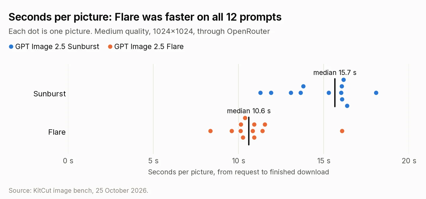 Dot chart of seconds per picture, twelve pictures each. Flare’s dots run from 8.3 to 16.1 seconds with a median of 10.6; Sunburst’s from 11.3 to 18.1 with a median of 15.7.