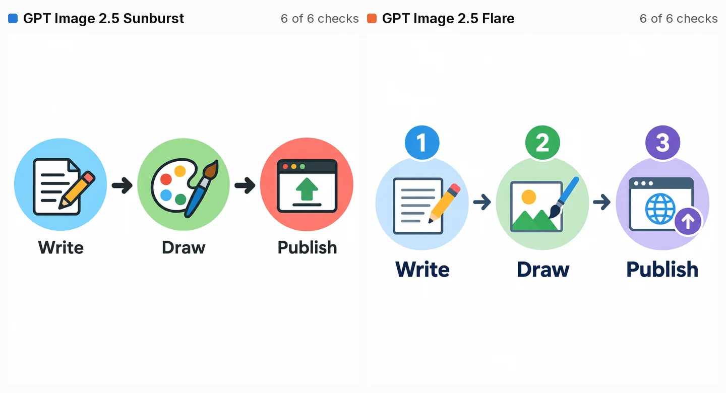 Two AI flat infographics on white: three circles with icons, labelled Write, Draw and Publish, joined by arrows pointing right. Left, Sunburst: bright blue, green and red circles. Right, Flare: pastel circles with numbered badges 1, 2 and 3 above them.