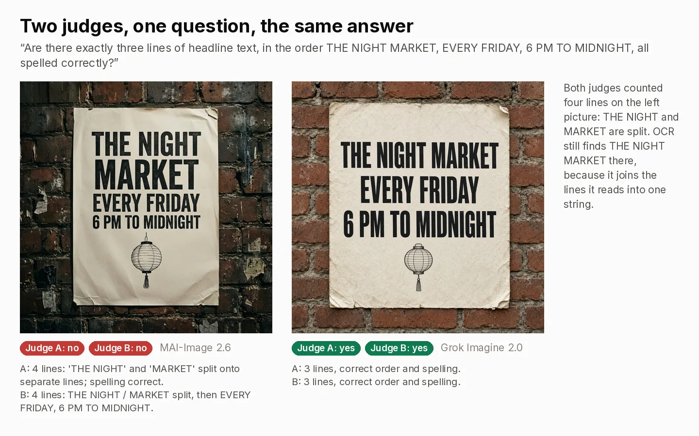 Two posters on brick walls. On the left, MAI-Image 2.6's poster with THE NIGHT and MARKET on separate lines, four lines in all, where both judges answered no and noted the split. On the right, Grok Imagine 2.0's poster with the three requested lines, where both judges answered yes.