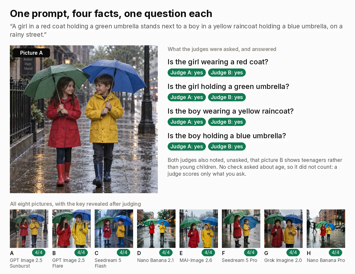 A worked example of the binding check. Picture A, a girl in a red coat with a green umbrella beside a boy in a yellow raincoat with a blue umbrella on a rainy street, with the four questions the judges were asked (red coat, green umbrella, yellow raincoat, blue umbrella) and both judges answering yes to each. Below, all eight models' pictures for the same prompt with their letters and names, each scoring 4 of 4.