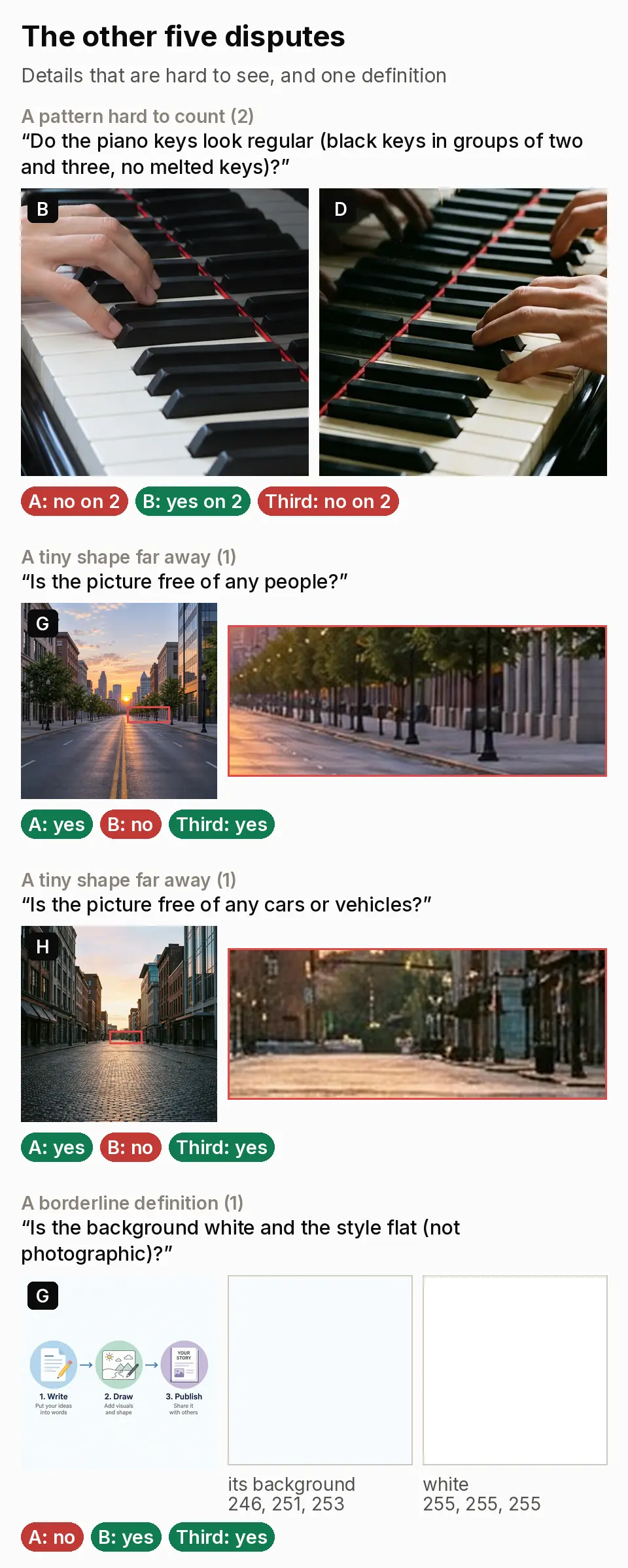 The other five disputed answers. Two keyboards cut to the keys under the hands: judge A and the third judge answered no, judge B yes. Two empty streets with a few far-off pixels boxed and enlarged, one asked about people and one about cars: judge A and the third judge answered yes, judge B no. A diagram whose background, 246, 251, 253, is shown beside pure white: judge A answered no, judge B and the third judge yes.