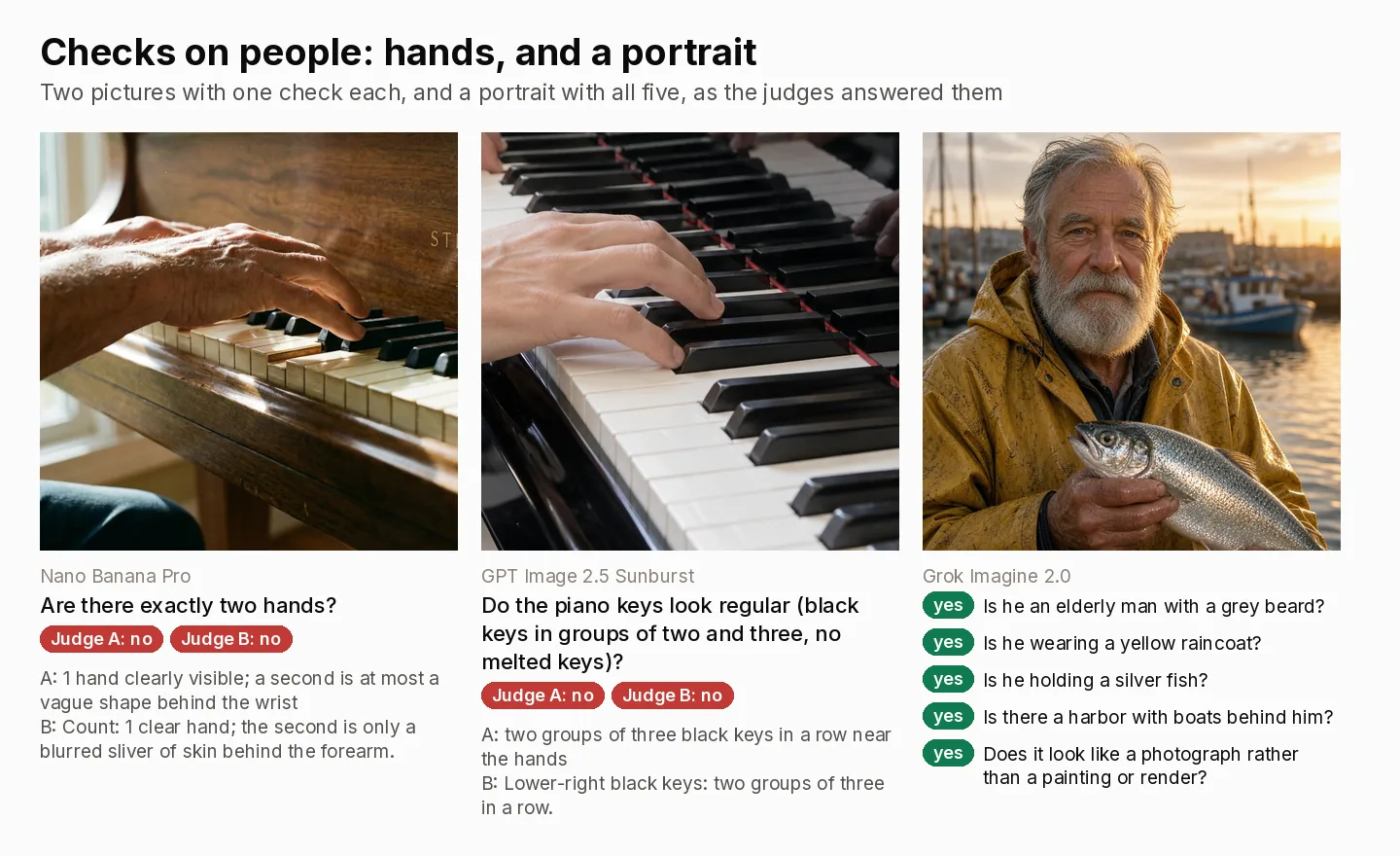 Three pictures with their checks. Nano Banana Pro's hands on a piano, where both judges answered no to 'Are there exactly two hands?' because only one hand is clearly visible. GPT Image 2.5 Sunburst's keyboard, where both judges found two groups of three black keys in a row. Grok Imagine 2.0's portrait of an elderly fisherman in a yellow raincoat holding a silver fish in a harbour, with its five checks, all yes.