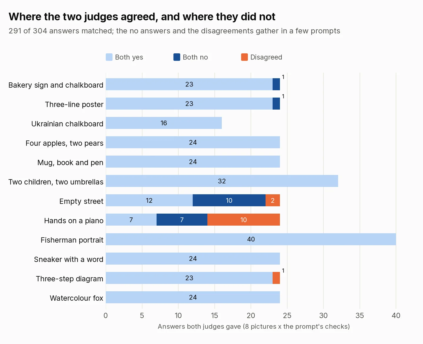 Horizontal stacked bars, one per prompt, splitting the answers both judges gave into both yes, both no and disagreed. Bakery sign and chalkboard: 23 both yes, 1 both no, 0 disagreed; Three-line poster: 23 both yes, 1 both no, 0 disagreed; Ukrainian chalkboard: 16 both yes, 0 both no, 0 disagreed; Four apples, two pears: 24 both yes, 0 both no, 0 disagreed; Mug, book and pen: 24 both yes, 0 both no, 0 disagreed; Two children, two umbrellas: 32 both yes, 0 both no, 0 disagreed; Empty street: 12 both yes, 10 both no, 2 disagreed; Hands on a piano: 7 both yes, 7 both no, 10 disagreed; Fisherman portrait: 40 both yes, 0 both no, 0 disagreed; Sneaker with a word: 24 both yes, 0 both no, 0 disagreed; Three-step diagram: 23 both yes, 0 both no, 1 disagreed; Watercolour fox: 24 both yes, 0 both no, 0 disagreed.