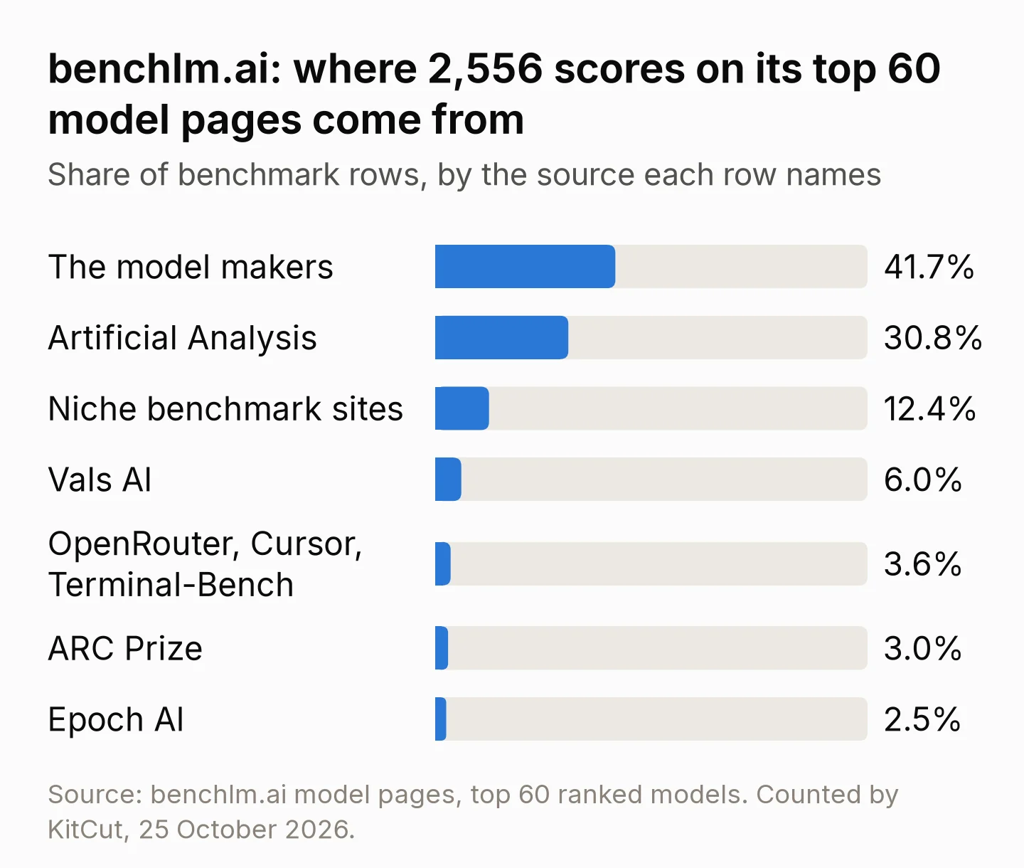 Bar chart of where 2,556 benchmark scores on benchlm.ai's top 60 model pages come from: the model makers 41.7%, Artificial Analysis 30.8%, niche benchmark sites 12.4%, Vals AI 6.0%, OpenRouter, Cursor and Terminal-Bench 3.6%, ARC Prize 3.0% and Epoch AI 2.5%.