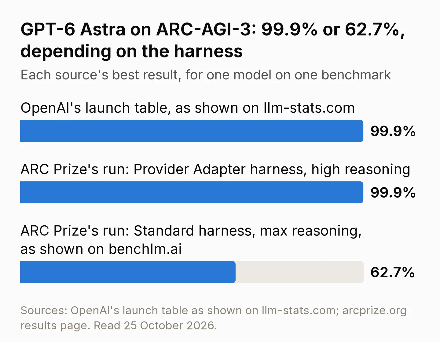 Bar chart of GPT-6 Astra's ARC-AGI-3 score from three sources: OpenAI's launch table 99.9%, ARC Prize's run with the Provider Adapter harness at high reasoning 99.9%, and ARC Prize's run with the Standard harness at max reasoning 62.7%.