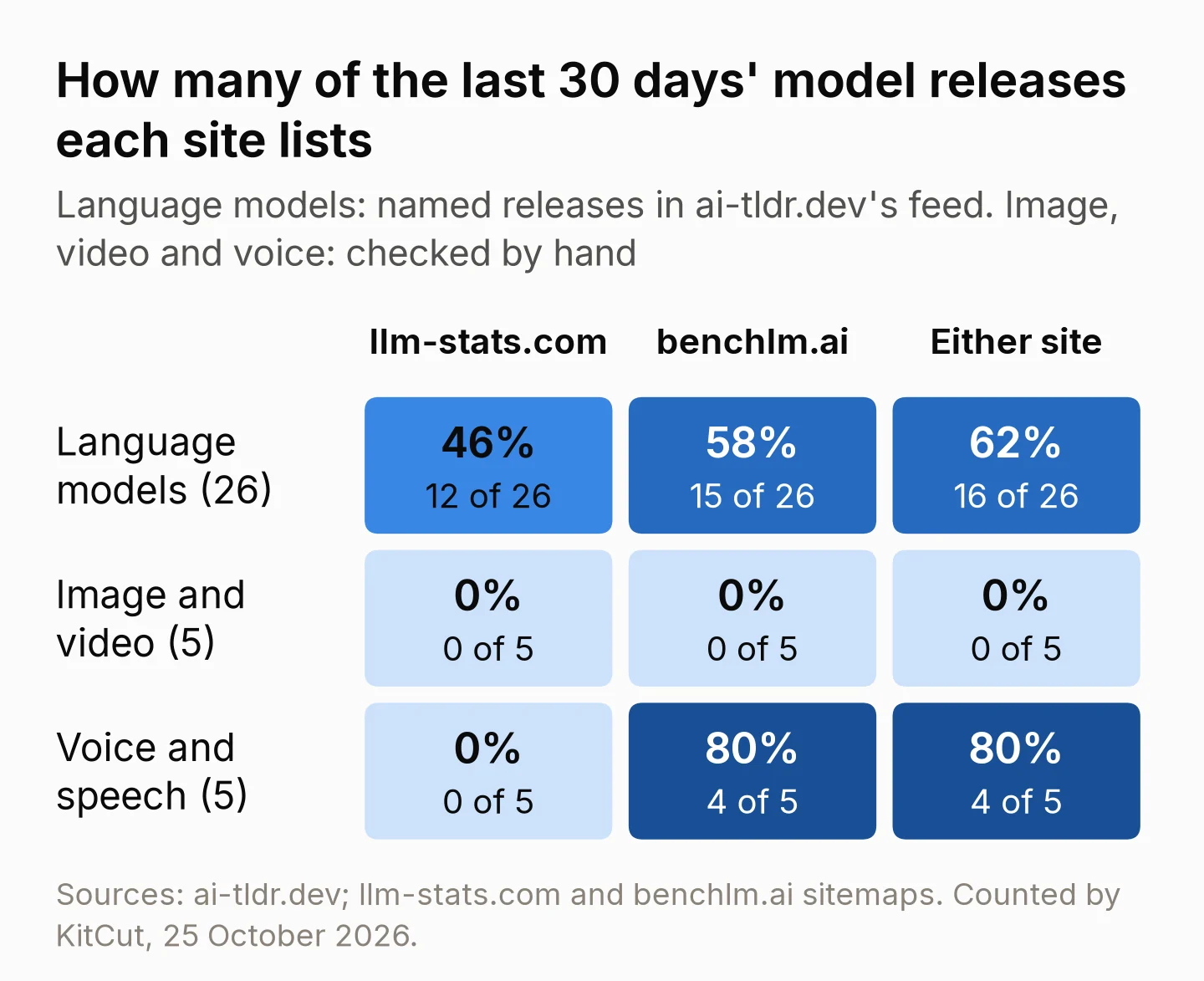 Grid of how many of the last 30 days' model releases each site lists. Language models (26): llm-stats.com 12 (46%), benchlm.ai 15 (58%), either site 16 (62%). Image and video models (5): none on either site. Voice and speech models (5): llm-stats.com none, benchlm.ai 4 (80%).