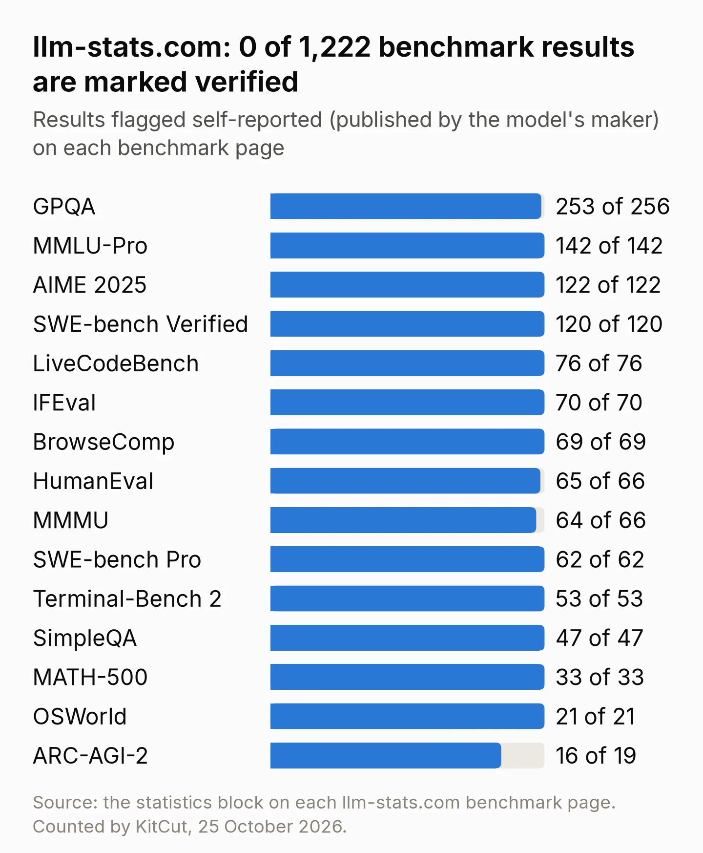 Bar chart of the share of results flagged self-reported on 15 llm-stats.com benchmark pages: 100% on 11 of them, including MMLU-Pro (142 of 142) and AIME 2025 (122 of 122); GPQA 253 of 256, HumanEval 65 of 66, MMMU 64 of 66 and ARC-AGI-2 16 of 19. None of the 1,222 results is marked verified.