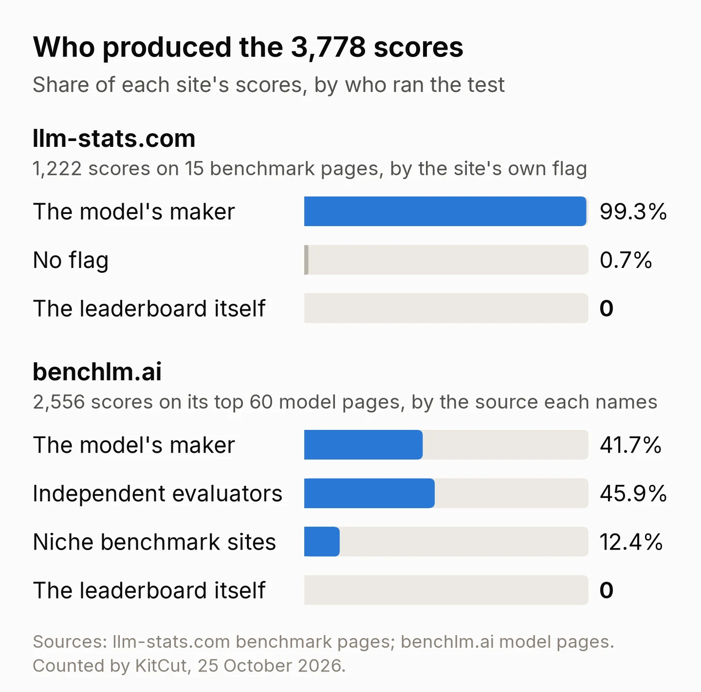 Bar chart of who produced the 3,778 scores. llm-stats.com, 1,222 scores on 15 benchmark pages: the model's maker 99.3%, no flag 0.7%, the leaderboard itself 0. benchlm.ai, 2,556 scores on its top 60 model pages: the model's maker 41.7%, independent evaluators 45.9%, niche benchmark sites 12.4%, the leaderboard itself 0.