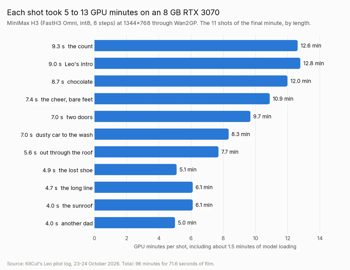 Bar chart of GPU minutes per shot for the 11 shots of the final minute, from 12.8 minutes for a 9-second shot down to 5.0 minutes for a 4-second shot, on an 8 GB RTX 3070.