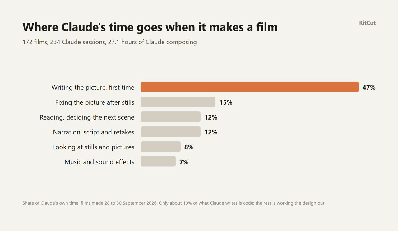 A bar chart of where Claude's time goes when it makes a film, across 172 films: writing the picture the first time 47 percent, fixing the picture after looking at stills 15 percent, reading and deciding the next scene 12 percent, narration script and retakes 12 percent, looking at stills and pictures 8 percent, music and sound effects 7 percent.