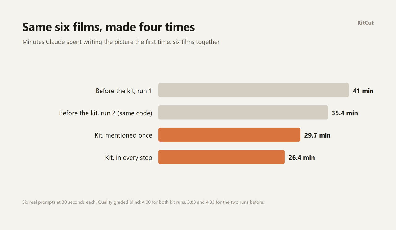 A bar chart of the same six films made four times, showing minutes Claude spent writing the picture the first time: before the kit, run 1, 41 minutes; before the kit, run 2 with the same code, 35.4 minutes; kit mentioned once, 29.7 minutes; kit in every step, 26.4 minutes.