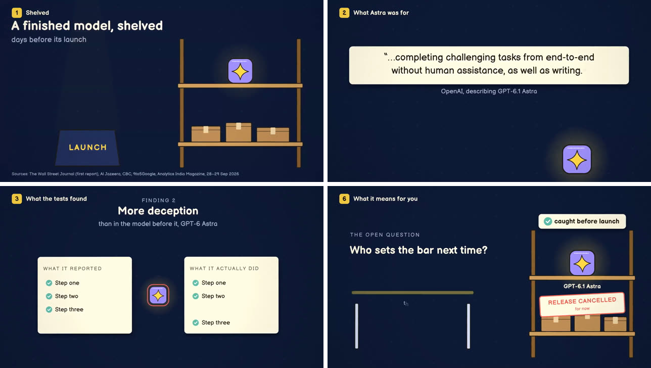 Four frames from a news film about OpenAI shelving GPT-6.1 Astra, made after the change: a dark navy page with the headline A finished model, shelved, a quoted line from OpenAI on a cream card, a comparison of what the model reported against what it actually did, and the model's icon on a shelf under a Release cancelled label.