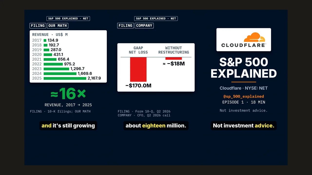 Three frames of a tall KitCut Short side by side: a company's revenue growth as a bar list under about 16 times, a net loss of minus 170 million dollars against about minus 18 million without restructuring, and the series end card reading Not investment advice.
