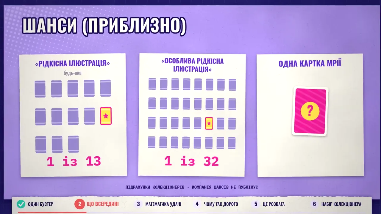 A KitCut episode frame in Ukrainian titled Шанси (приблизно), the chances of a rare card drawn as grids of booster packs: 1 in 13, 1 in 32, and the one dream card.