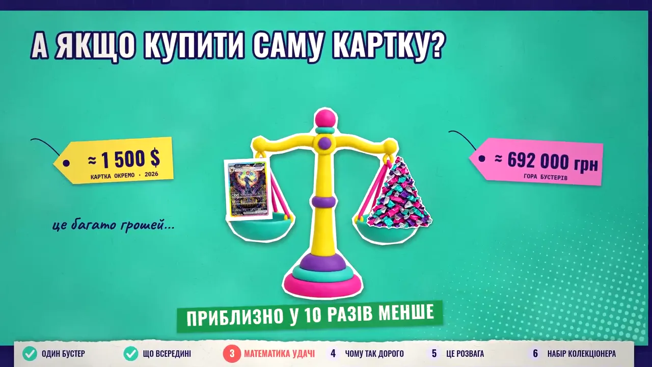 A KitCut episode frame in Ukrainian: a balance scale weighing one Pokémon card priced at about 1,500 dollars against a mountain of booster packs priced at about 692,000 hryvnias, with the line about ten times less.