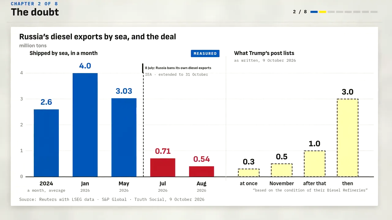 A bar chart in a KitCut research film: Russia's diesel exports by sea in million tons, 4.0 in January falling to 0.54 in August, then the amounts in the deal as dashed bars, labelled measured, with Reuters and S&P Global named as sources.