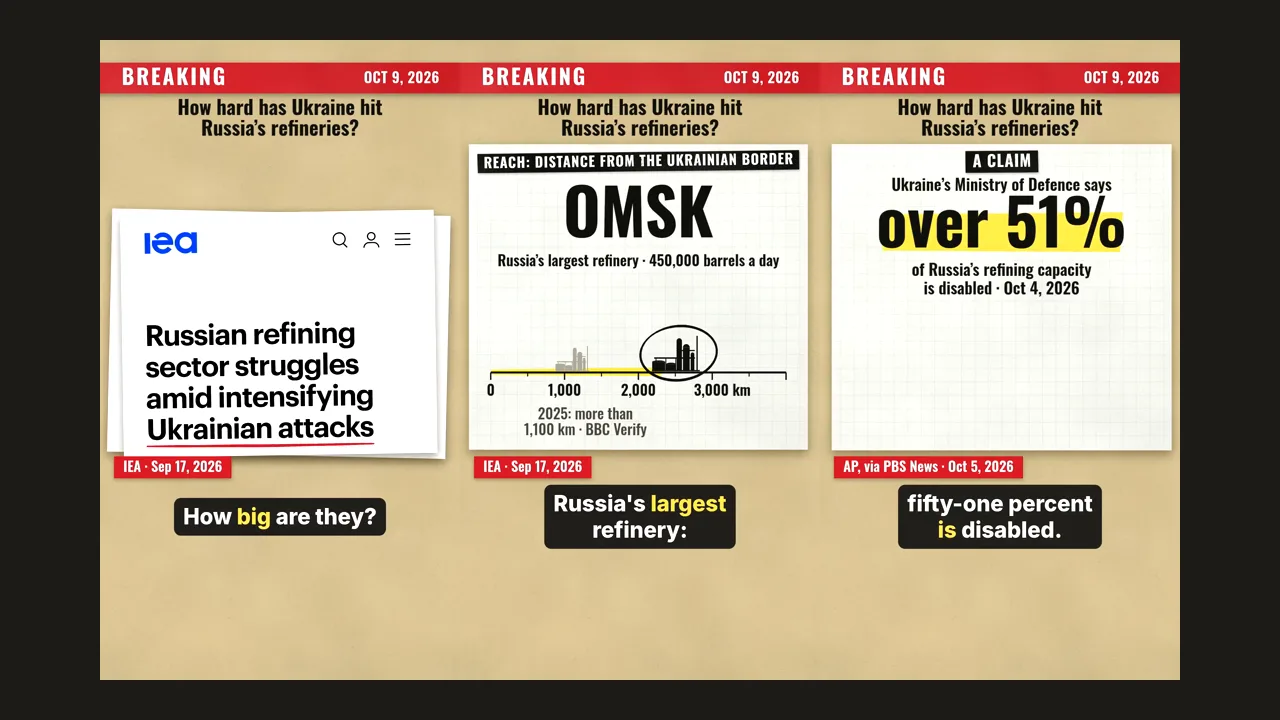 Three frames of a tall KitCut Short side by side: the International Energy Agency's headline page, a chart of how far the strikes reached with Omsk circled at about 2,500 km, and a card reading over 51% of Russia's refining capacity is disabled, each with its source and date.