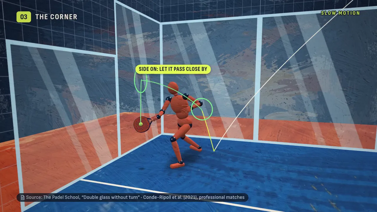 A 3D padel court from behind the back glass, a mannequin player turned side-on in the corner, labelled side on, let it pass close by, with the source line naming The Padel School and a 2021 study of professional matches.