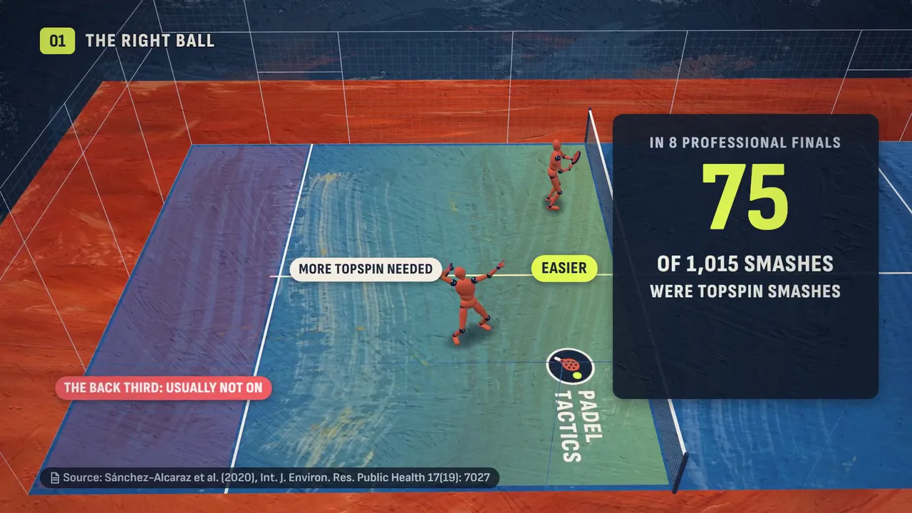 A 3D padel court with mannequin players at the net, the back third of the court marked usually not on, and a card reading 75 of 1,015 smashes in 8 professional finals were topspin smashes.