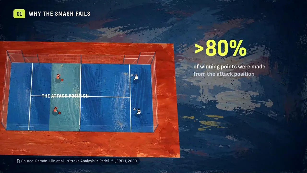 A padel court seen from above in KitCut's painted look, the attack zone at the net highlighted, beside the figure more than 80% of winning points were made from the attack position, with the study named in a source line at the bottom.