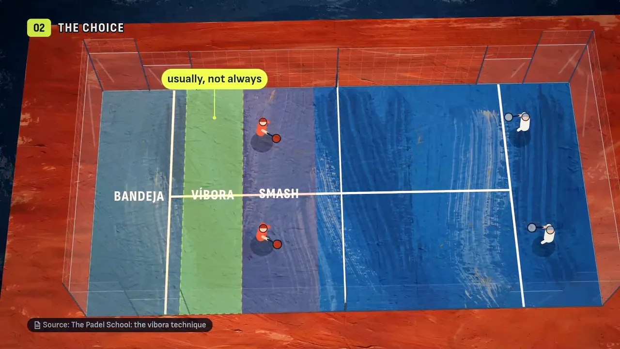A padel court from above divided into three coloured zones labelled bandeja, víbora and smash, with a small label on the border reading usually, not always.