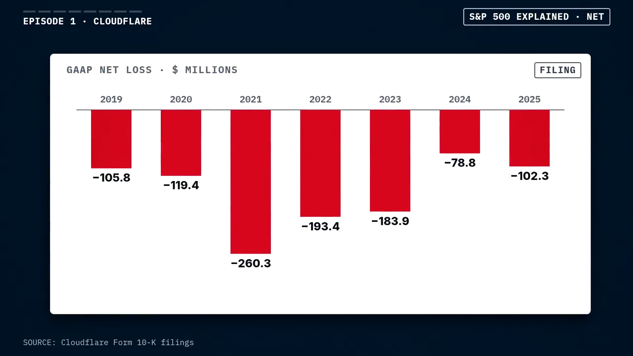 A bar chart in a KitCut film on a navy page: Cloudflare's GAAP net loss in millions of dollars for each year from 2019 to 2025, every bar red and labelled with its value, tagged FILING, with the source line Cloudflare Form 10-K filings.
