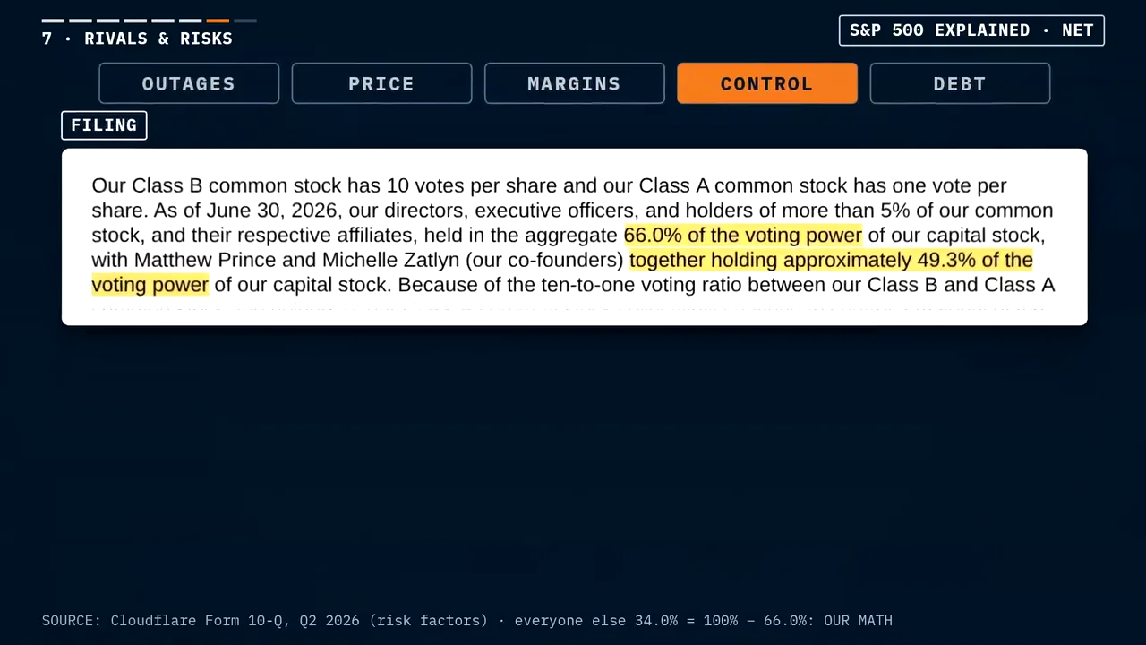 A white card in a KitCut film showing a passage of Cloudflare's 10-Q filing on its two classes of stock, the lines on the founders' share of the voting power highlighted in yellow, tagged FILING.