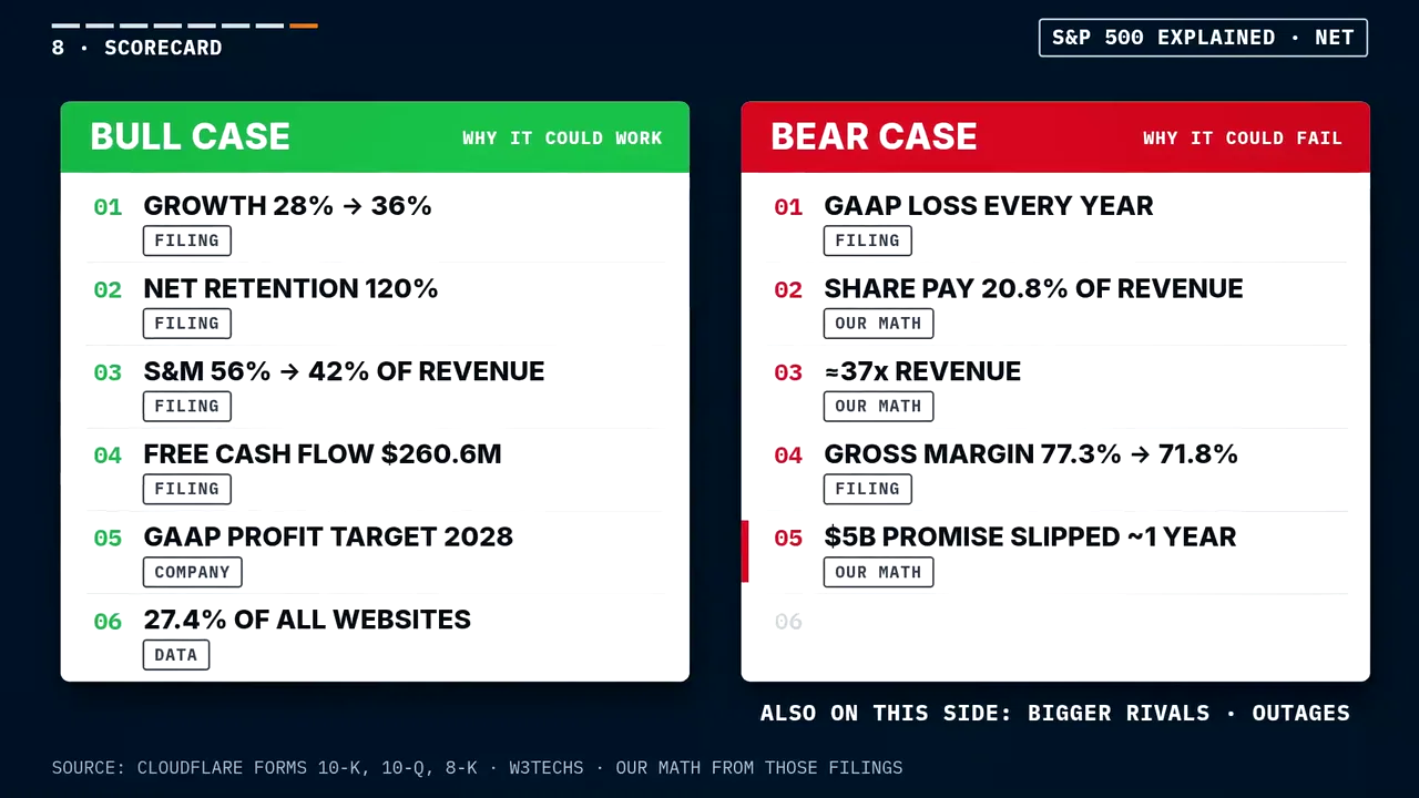 The scorecard that closes a KitCut episode: a green Bull case column and a red Bear case column, five or six points in each such as growth from 28% to 36% and a GAAP loss every year, each tagged FILING, COMPANY, DATA or OUR MATH.