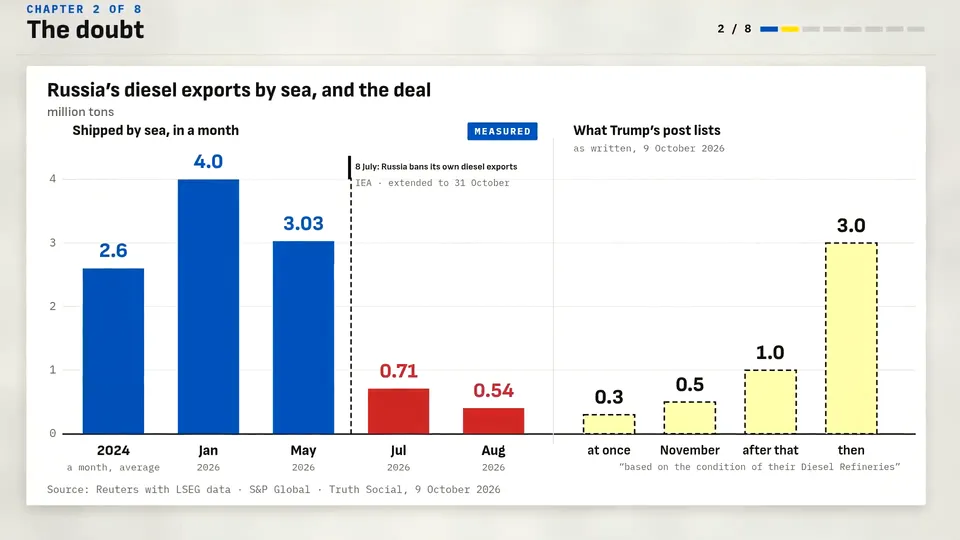 A bar chart in a KitCut video: Russia's diesel exports by sea, in million tons, 2024 to August, then the amounts in the deal, with Measured and Estimate labels and its sources underneath