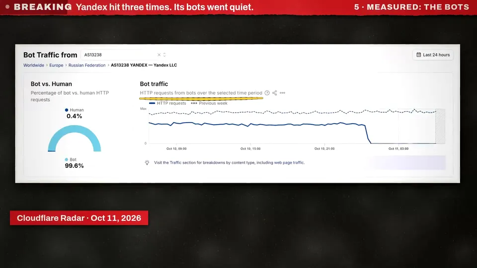 A web page in a KitCut video: Cloudflare Radar's bot traffic from Yandex's network, the line dropping to the floor, credited Cloudflare Radar, Oct 11, 2026